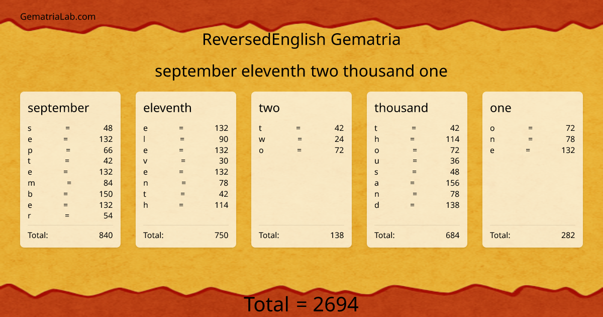 september eleventh two thousand one in reversedEnglish Gematria
